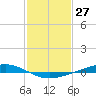 Fort Macomb tide chart for Wednesday, January 27, 2021