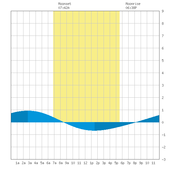 Fort Macomb tide chart for Friday, January 29, 2021