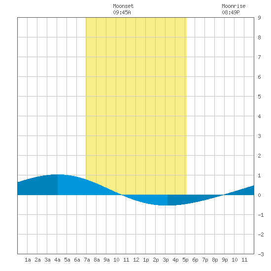 Fort Macomb tide chart for Saturday, January 2, 2021