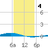 Fort Macomb tide chart for Monday, January 4, 2021