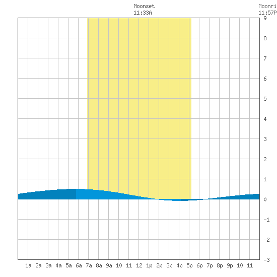 Fort Macomb tide chart for Tuesday, January 5, 2021