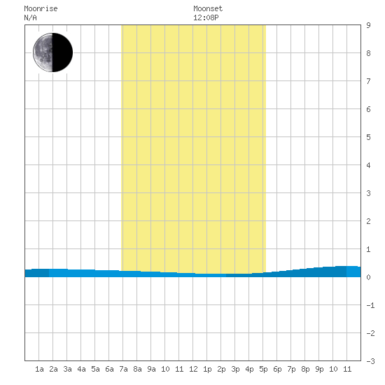 Fort Macomb tide chart for Wednesday, January 6, 2021