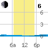 Fort Macomb tide chart for Wednesday, January 6, 2021