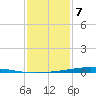 Fort Macomb tide chart for Thursday, January 7, 2021