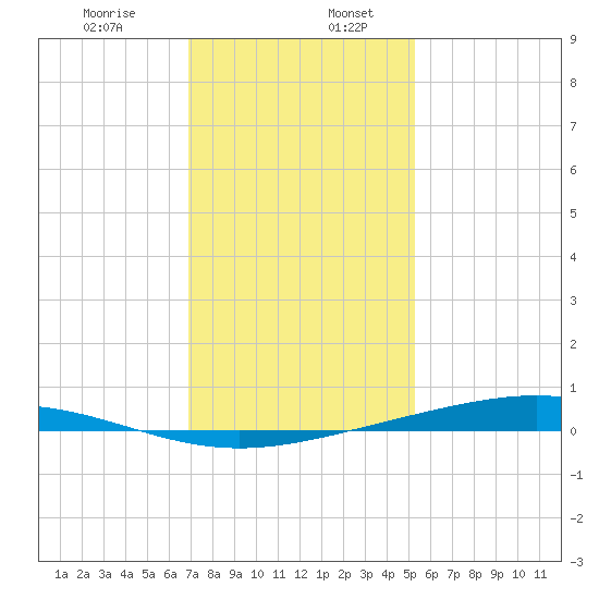 Fort Macomb tide chart for Friday, January 8, 2021
