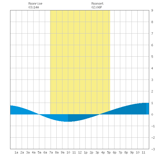 Fort Macomb tide chart for Saturday, January 9, 2021