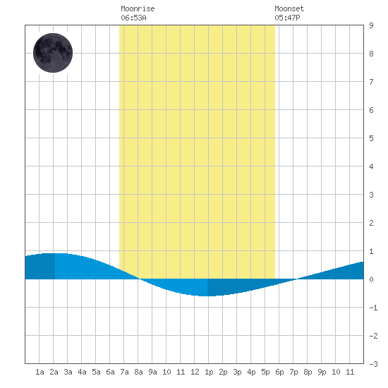 Fort Macomb tide chart for Thursday, February 11, 2021