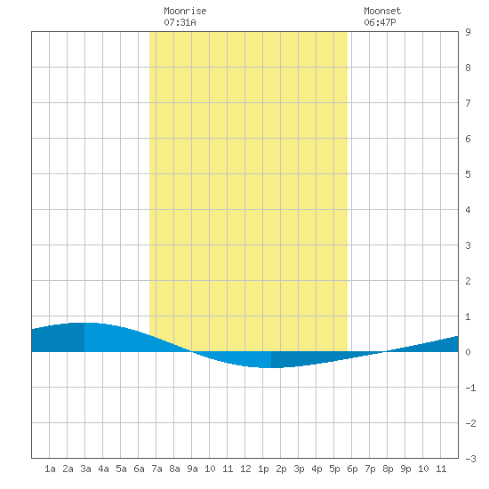 Fort Macomb tide chart for Friday, February 12, 2021