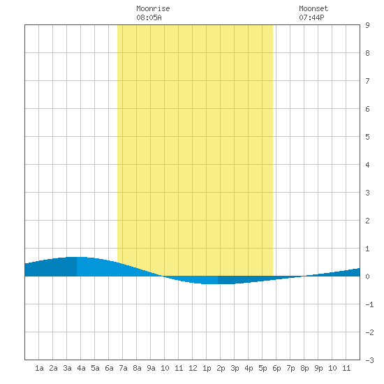 Fort Macomb tide chart for Saturday, February 13, 2021