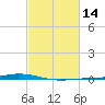 Fort Macomb tide chart for Sunday, February 14, 2021