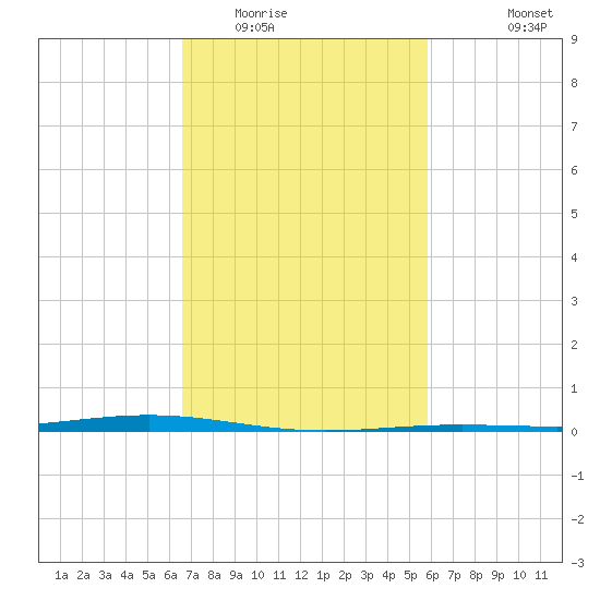 Fort Macomb tide chart for Monday, February 15, 2021