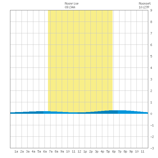 Fort Macomb tide chart for Tuesday, February 16, 2021