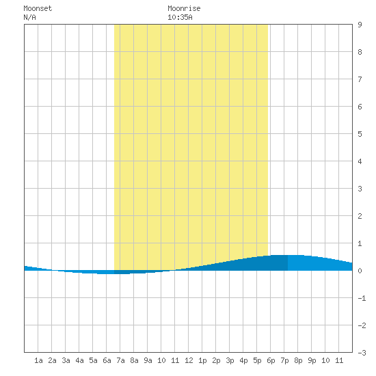 Fort Macomb tide chart for Thursday, February 18, 2021