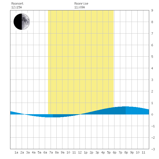 Fort Macomb tide chart for Friday, February 19, 2021