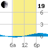 Fort Macomb tide chart for Friday, February 19, 2021