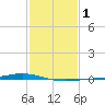Fort Macomb tide chart for Monday, February 1, 2021