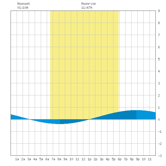 Fort Macomb tide chart for Saturday, February 20, 2021