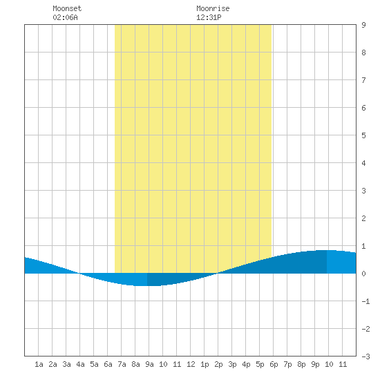 Fort Macomb tide chart for Sunday, February 21, 2021