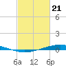 Fort Macomb tide chart for Sunday, February 21, 2021
