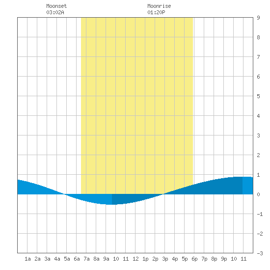 Fort Macomb tide chart for Monday, February 22, 2021