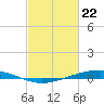 Fort Macomb tide chart for Monday, February 22, 2021