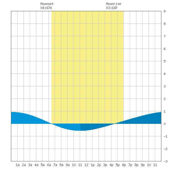 Fort Macomb tide chart for Wednesday, February 24, 2021