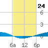 Fort Macomb tide chart for Wednesday, February 24, 2021