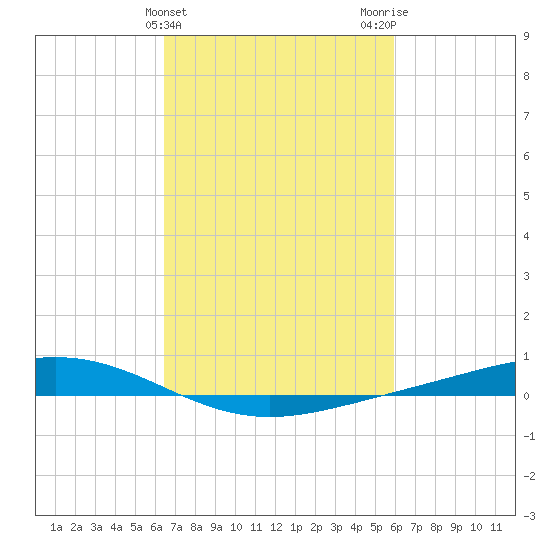 Fort Macomb tide chart for Thursday, February 25, 2021