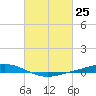 Fort Macomb tide chart for Thursday, February 25, 2021
