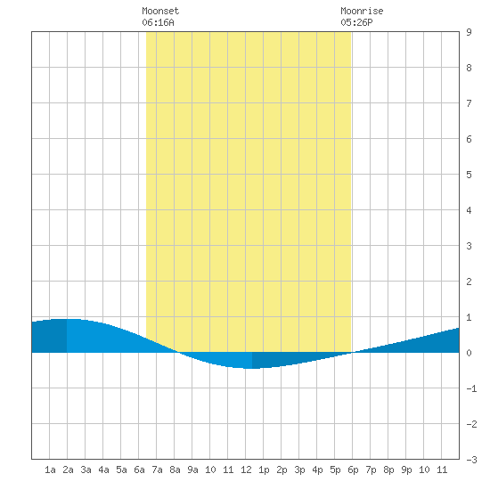Fort Macomb tide chart for Friday, February 26, 2021