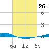 Fort Macomb tide chart for Friday, February 26, 2021