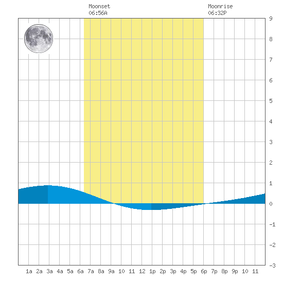 Fort Macomb tide chart for Saturday, February 27, 2021