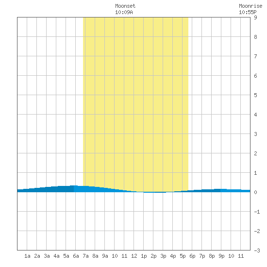 Fort Macomb tide chart for Tuesday, February 2, 2021