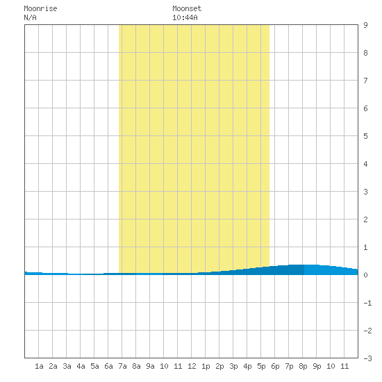 Fort Macomb tide chart for Wednesday, February 3, 2021