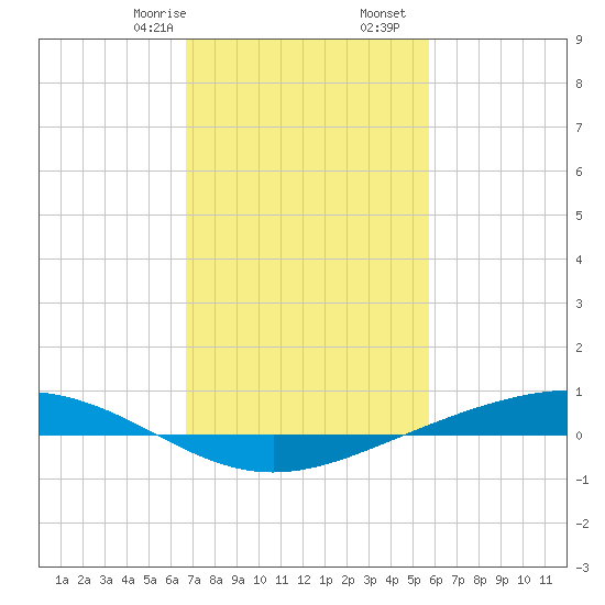 Fort Macomb tide chart for Monday, February 8, 2021