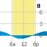 Fort Macomb tide chart for Monday, February 8, 2021
