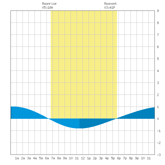 Fort Macomb tide chart for Tuesday, February 9, 2021