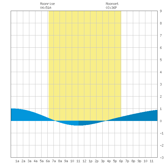 Fort Macomb tide chart for Wednesday, March 10, 2021
