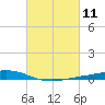 Fort Macomb tide chart for Thursday, March 11, 2021