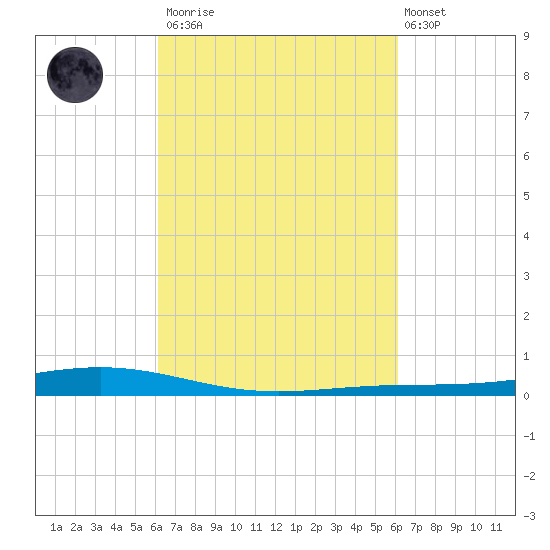 Fort Macomb tide chart for Saturday, March 13, 2021