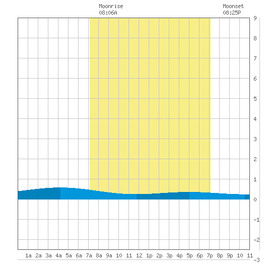 Fort Macomb tide chart for Sunday, March 14, 2021
