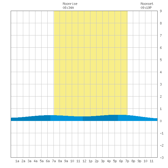Fort Macomb tide chart for Monday, March 15, 2021