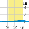 Fort Macomb tide chart for Tuesday, March 16, 2021