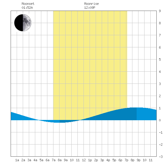 Fort Macomb tide chart for Sunday, March 21, 2021