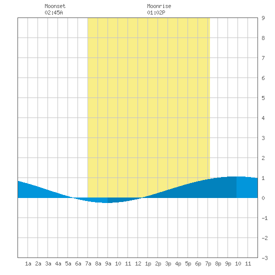 Fort Macomb tide chart for Monday, March 22, 2021