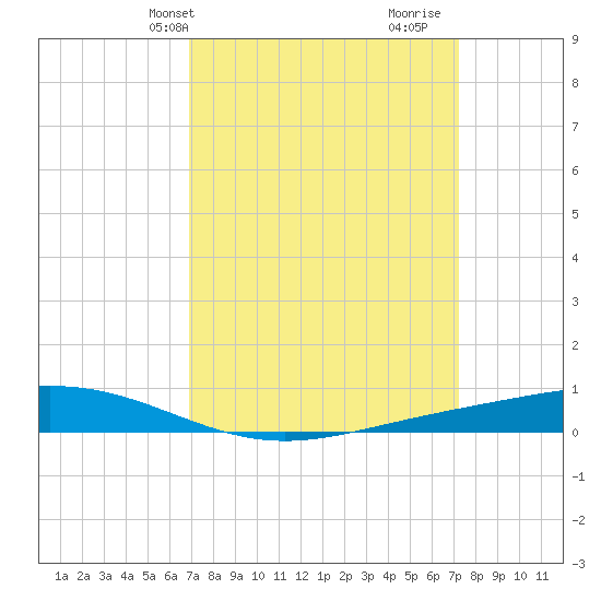 Fort Macomb tide chart for Thursday, March 25, 2021