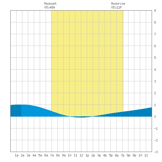 Fort Macomb tide chart for Friday, March 26, 2021