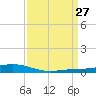 Fort Macomb tide chart for Saturday, March 27, 2021