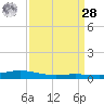 Fort Macomb tide chart for Sunday, March 28, 2021