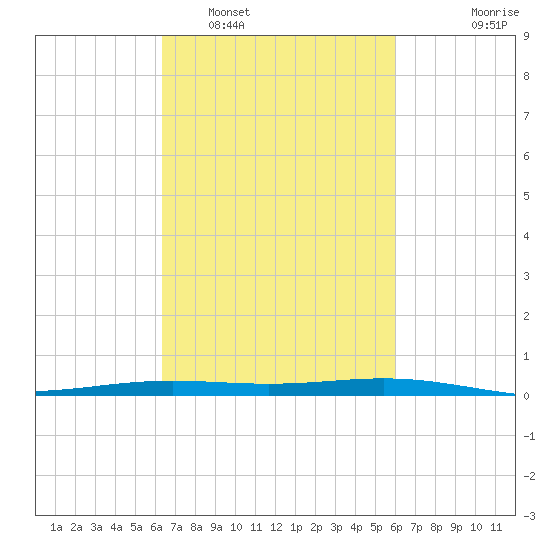 Fort Macomb tide chart for Tuesday, March 2, 2021